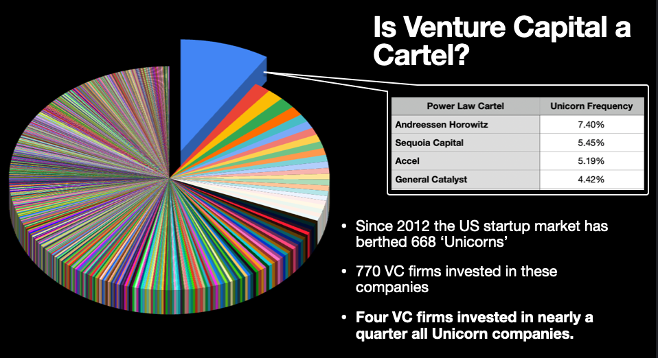 The Power Law Cartel in Venture Capital