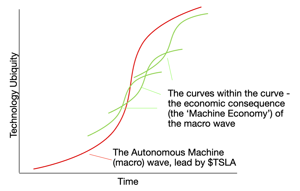 Machines are Eating the World: The Data Gravity Investment Thesis in the Era of Autonomy