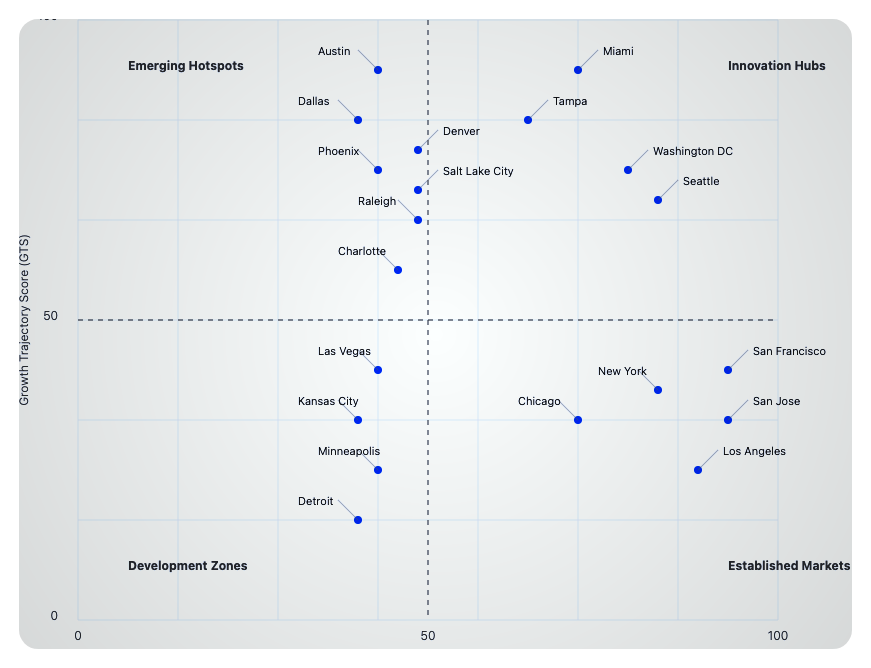 Geographic Alpha: Using Spatial Arbitrage to Optimize Venture Studio Strategy