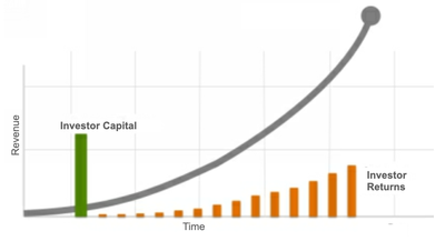 Alternative Financing Strategies for Venture Studio Managers: Analyzing Safer Returns